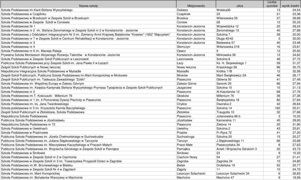 Podstawowa w Zespole Szkół w Coniewie Coniew 28 12 25,33 Szkoła Podstawowa Nr 1 Konstancin-Jeziorna Wojewódzka 12 25 29,24 Szkoła Podstawowa nr 2 im.