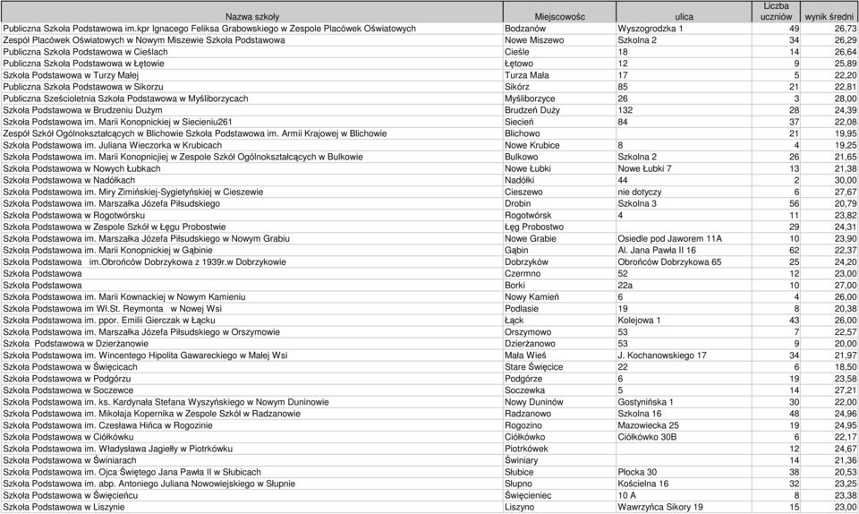 Publiczna Szkoła Podstawowa w Cieślach Cieśle 18 14 26,64 Publiczna Szkoła Podstawowa w Łętowie Łętowo 12 9 25,89 Szkoła Podstawowa w Turzy Małej Turza Mała 17 5 22,20 Publiczna Szkoła Podstawowa w