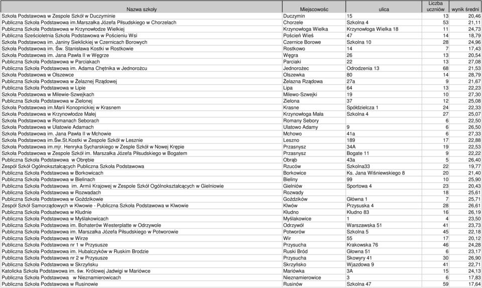 Szkoła Podstawowa w Pościeniu Wsi Poścień Wieś 47 14 18,79 Szkoła Podstawowa im. Janiny Sieklickiej w Czernicach Borowych Czernice Borowe Szkolna 10 28 24,96 Szkoła Podstawowa im. Św.