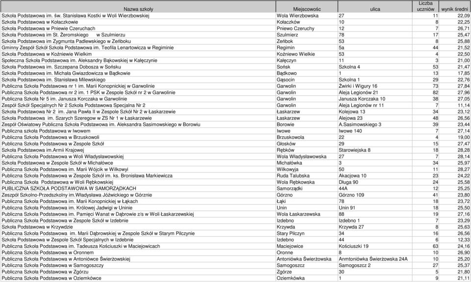 Podstawowa im St. śeromskiego w Szulmierzu Szulmierz 78 17 25,47 Szkoła Podstawowa im Zygmunta Padlewskiego w Zeńboku Zeńbok 53 8 25,88 Gminny Zespół Szkół Szkoła Podstawowa im.