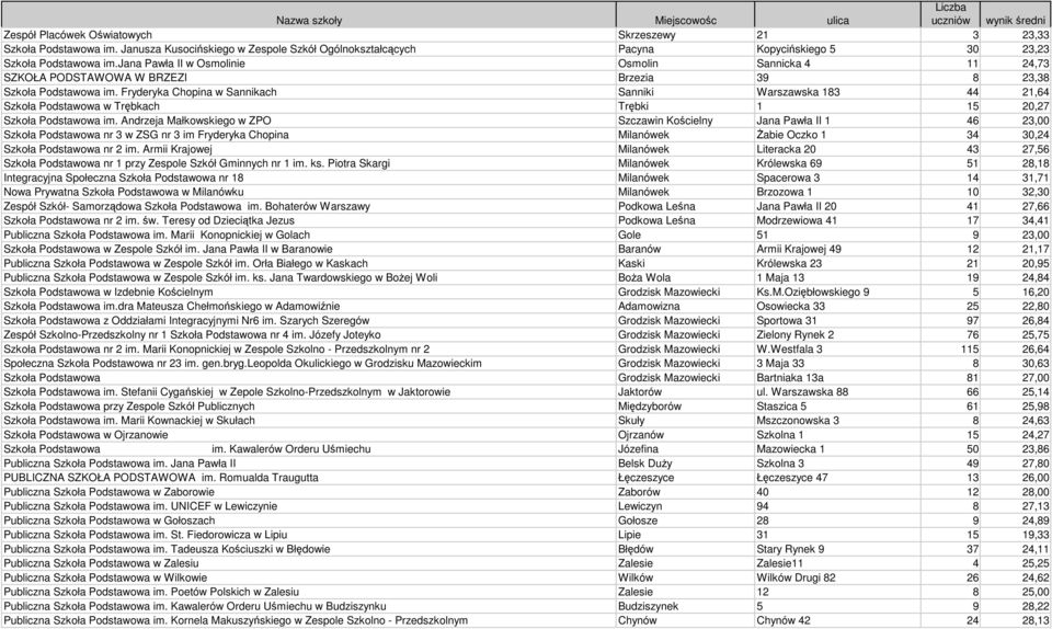 Fryderyka Chopina w Sannikach Sanniki Warszawska 183 44 21,64 Szkoła Podstawowa w Trębkach Trębki 1 15 20,27 Szkoła Podstawowa im.