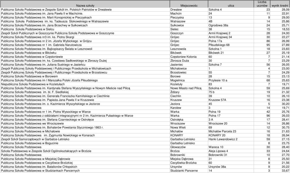 Tadeusza Stokowskiego w Watraszewie Watraszew 4B 14 25,86 Publiczna Szkoła Podstawowa im.