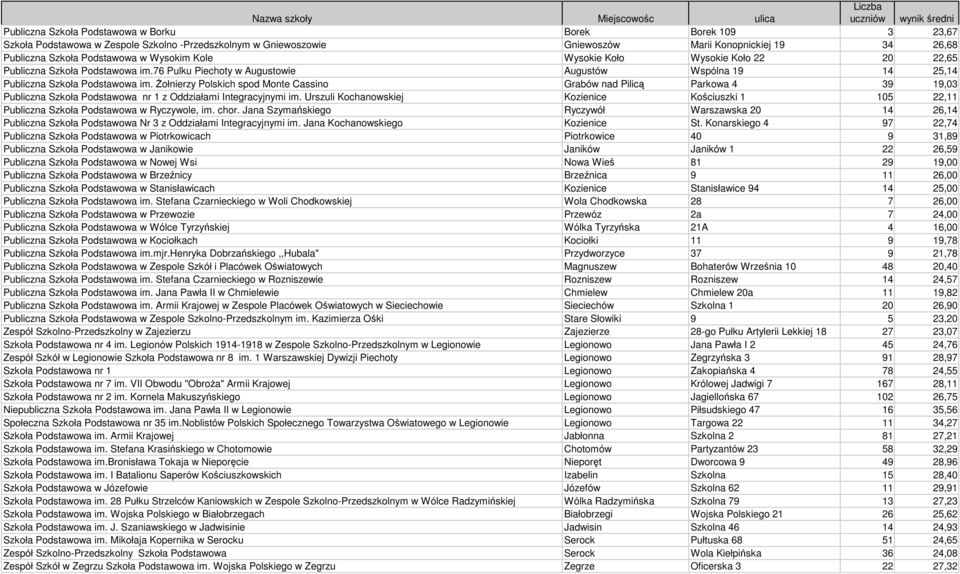 śołnierzy Polskich spod Monte Cassino Grabów nad Pilicą Parkowa 4 39 19,03 Publiczna Szkoła Podstawowa nr 1 z Oddziałami Integracyjnymi im.