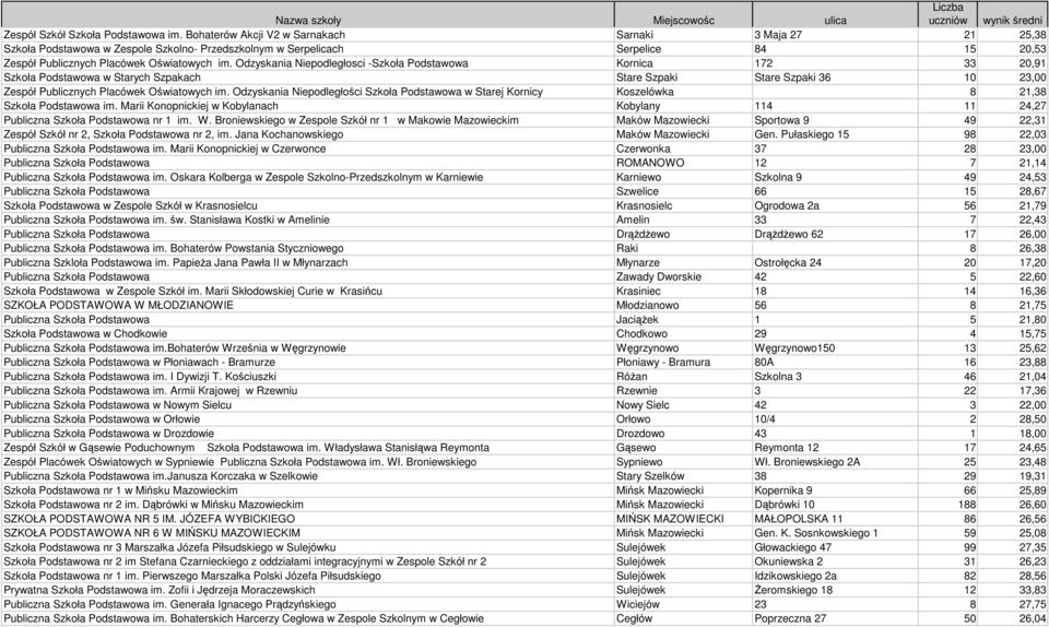 Odzyskania Niepodległosci -Szkoła Podstawowa Kornica 172 33 20,91 Szkoła Podstawowa w Starych Szpakach Stare Szpaki Stare Szpaki 36 10 23,00 Zespół Publicznych Placówek Oświatowych im.