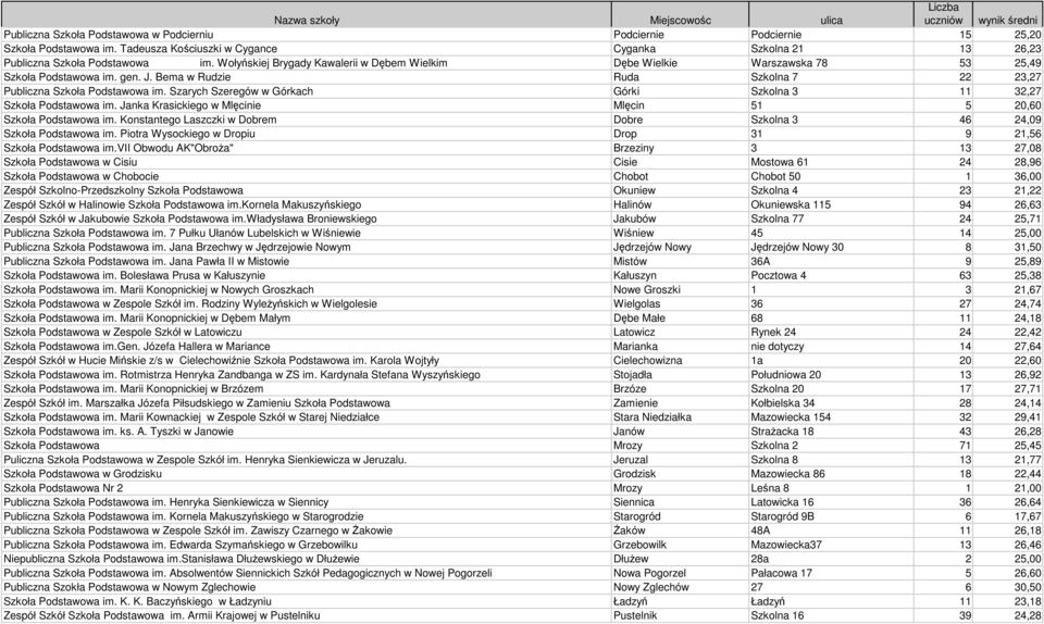 Szarych Szeregów w Górkach Górki Szkolna 3 11 32,27 Szkoła Podstawowa im. Janka Krasickiego w Mlęcinie Mlęcin 51 5 20,60 Szkoła Podstawowa im.