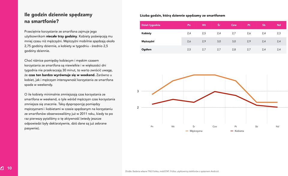 Liczba godzin, którą dziennie spędzamy ze smartfonem Dzień tygodnia Pn Wt Śr Czw Pt Sb Nd Kobiety 2,4 2,5 2,4 2,7 2,6 2,4 2,3 Mężczyżni 2,6 2,9 3,0 3,0 2,9 2,4 2,4 Ogółem 2,5 2,7 2,7 2,8 2,7 2,4 2,4