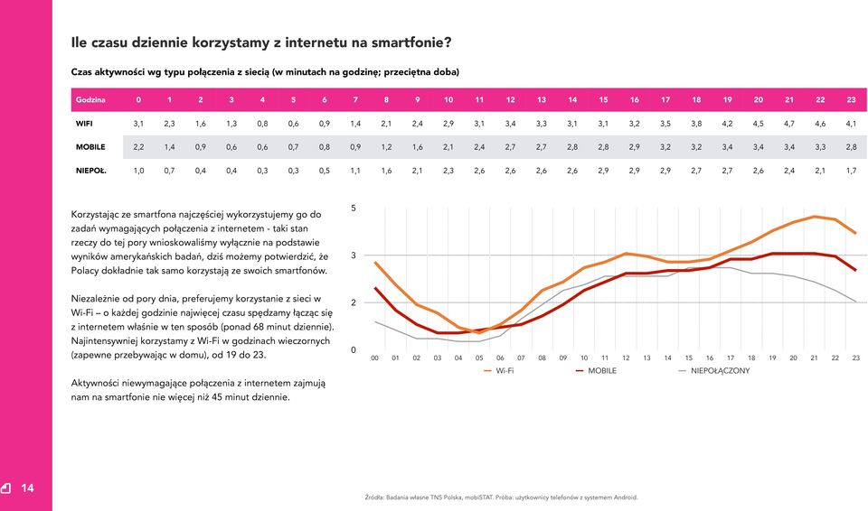 2,9 3,1 3,4 3,3 3,1 3,1 3,2 3,5 3,8 4,2 4,5 4,7 4,6 4,1 MOBILE 2,2 1,4 0,9 0,6 0,6 0,7 0,8 0,9 1,2 1,6 2,1 2,4 2,7 2,7 2,8 2,8 2,9 3,2 3,2 3,4 3,4 3,4 3,3 2,8 NIEPOŁ.