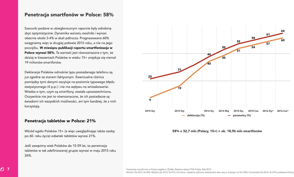 Ta wartość jest równoznaczna z tym, że dzisiaj w kieszeniach Polaków w wieku 15+ znajduje się niemal 70 47 44 50 45 55 51 58 54 61 57 64 60 19 milionów smartfonów.