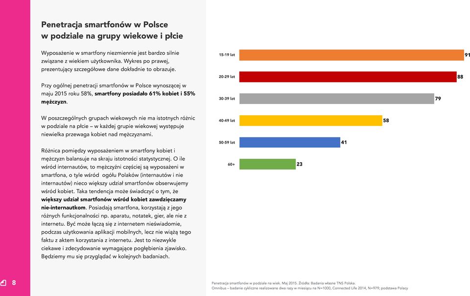 15-19 lat 20-29 lat 30-39 lat 79 88 91 W poszczególnych grupach wiekowych nie ma istotnych różnic w podziale na płcie w każdej grupie wiekowej występuje niewielka przewaga kobiet nad mężczyznami.