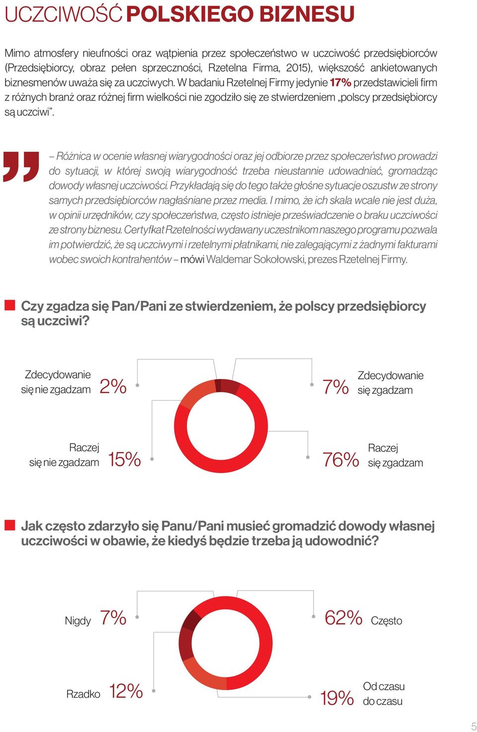 W badaniu Rzetelnej Firmy jedynie 17% przedstawicieli firm z różnych branż oraz różnej firm wielkości nie zgodziło się ze stwierdzeniem polscy przedsiębiorcy są uczciwi.