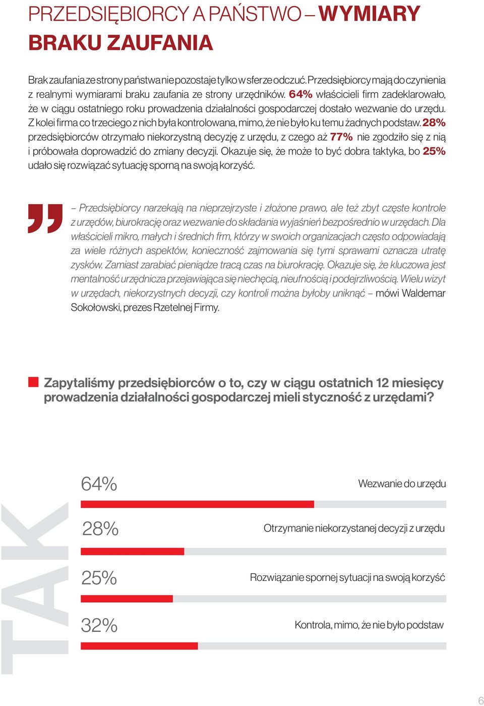 64% właścicieli firm zadeklarowało, że w ciągu ostatniego roku prowadzenia działalności gospodarczej dostało wezwanie do urzędu.