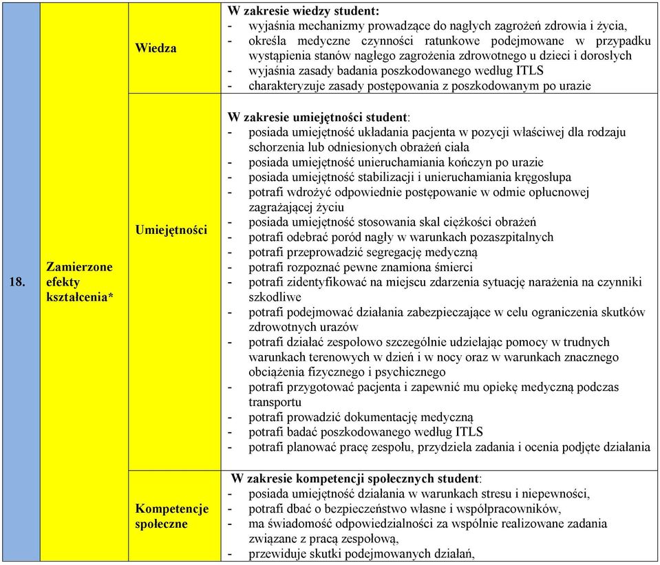 Zamierzone efekty kształcenia* Umiejętności W zakresie umiejętności student: - posiada umiejętność układania pacjenta w pozycji właściwej dla rodzaju schorzenia lub odniesionych obrażeń ciała -