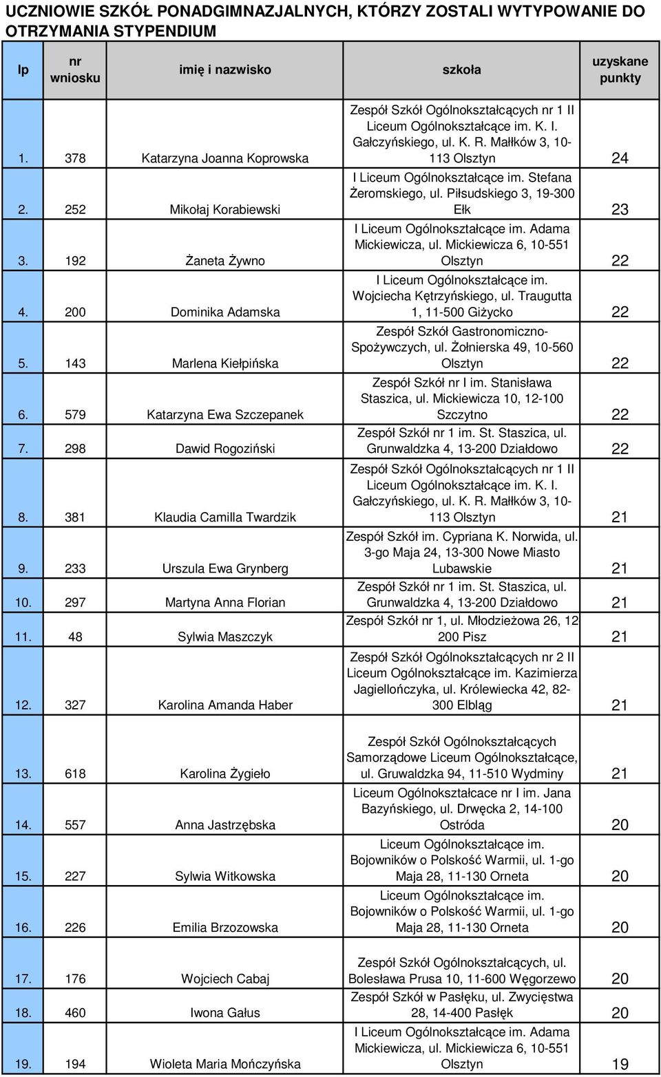 233 Urszula Ewa Grynberg 10. 297 Martyna Anna Florian 11. 48 Sylwia Maszczyk 12. 327 Karolina Amanda Haber Zespół Szkół Ogólnokształcących nr 1 II K. I. Gałczyńskiego, ul. K. R.