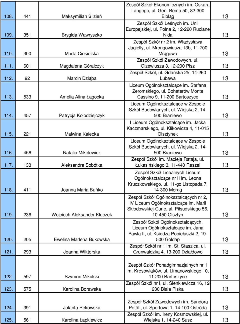 293 Joanna Wiktorska Zespół Szkół Ekonomicznych im. Oskara Langego, ul. Gen. Bema 50, 82-300 Elbląg 13 Zespół Szkół Leśnych im. Unii Europejskiej, ul.