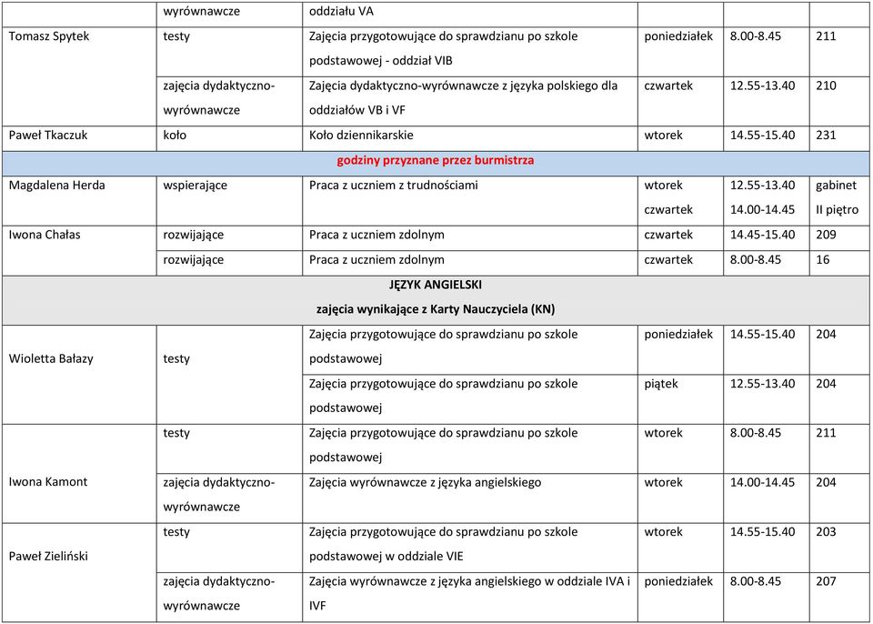 40 209 rozwijające Praca z uczniem zdolnym czwartek 8.00-8.45 16 JĘZYK ANGIELSKI poniedziałek 14.55-15.40 204 Wioletta Bałazy podstawowej piątek 12.55-13.40 204 podstawowej wtorek 8.00-8.45 211 podstawowej Iwona Kamont Zajęcia wyrównawcze z języka angielskiego wtorek 14.