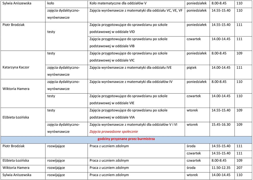 45 109 podstawowej w oddziale VIC Katarzyna Kaczor Zajęcia wyrównawcze z matematyki dla oddziału IVE piątek 14.00-14.45 111 Zajęcia wyrównawcze z matematyki dla oddziałów IV poniedziałek 8.00-8.