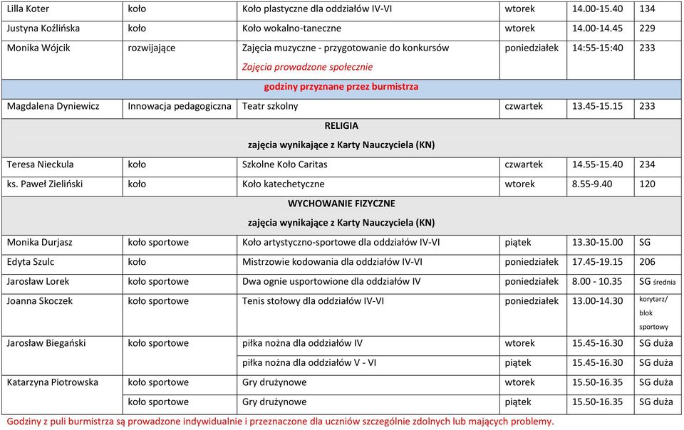 czwartek 13.45-15.15 233 RELIGIA Teresa Nieckula koło Szkolne Koło Caritas czwartek 14.55-15.40 234 ks. Paweł Zieliński koło Koło katechetyczne wtorek 8.55-9.