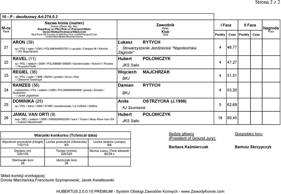 gniada / Campari M / Arkonia - / SO Bogusławice Stowarzyszenie Jeździeckie "Napoleońska Zagroda" I Faza II Faza Punkty Czas Punkty Czas 4 46, Nagroda 22 RAVEL () Hubert POLOWCZYK 4 4,2 sp / POL /