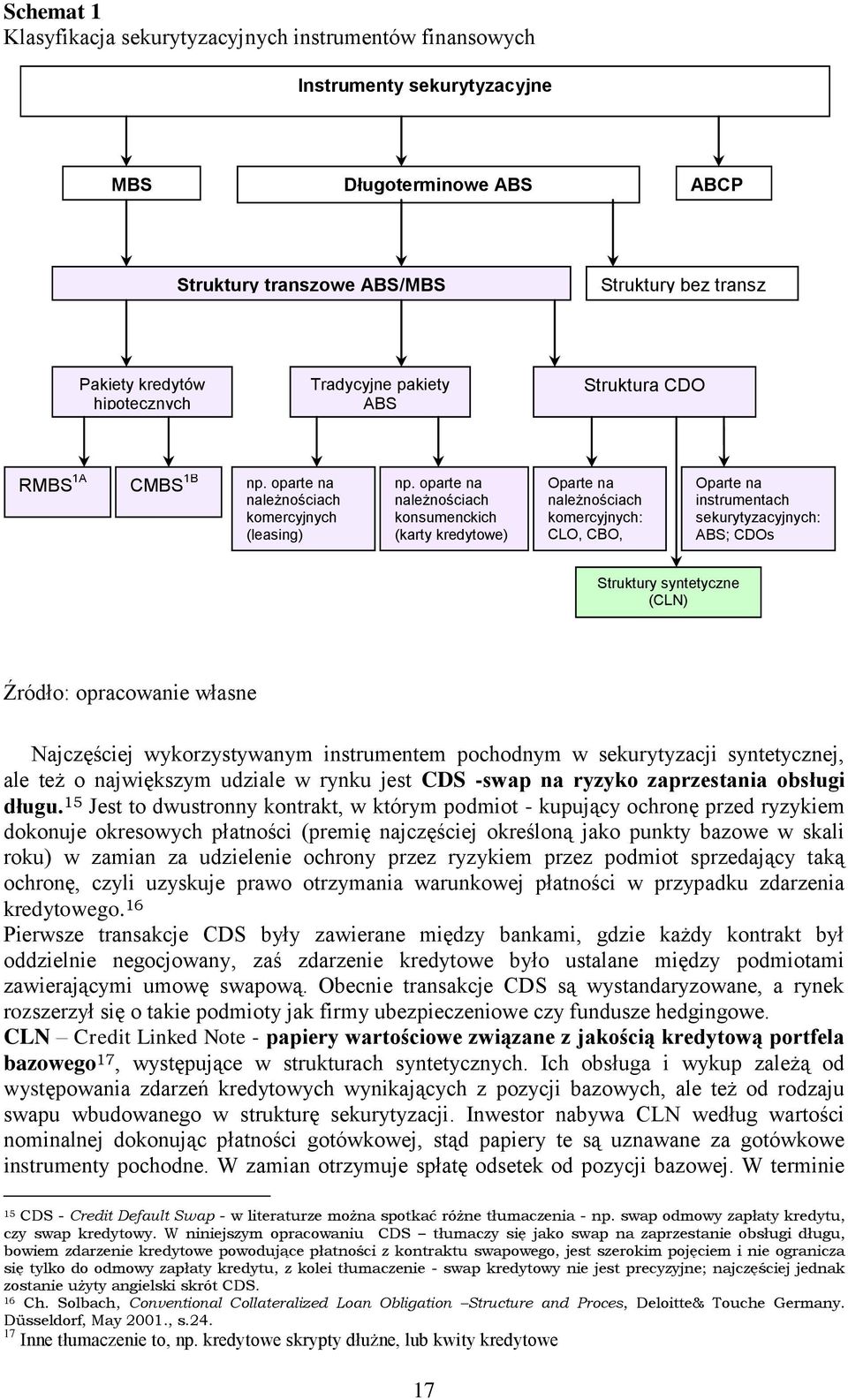 oparte na należnościach konsumenckich (karty kredytowe) Oparte na należnościach komercyjnych: CLO, CBO, CDS Oparte na instrumentach sekurytyzacyjnych: ABS; CDOs Struktury syntetyczne (CLN) Źródło: