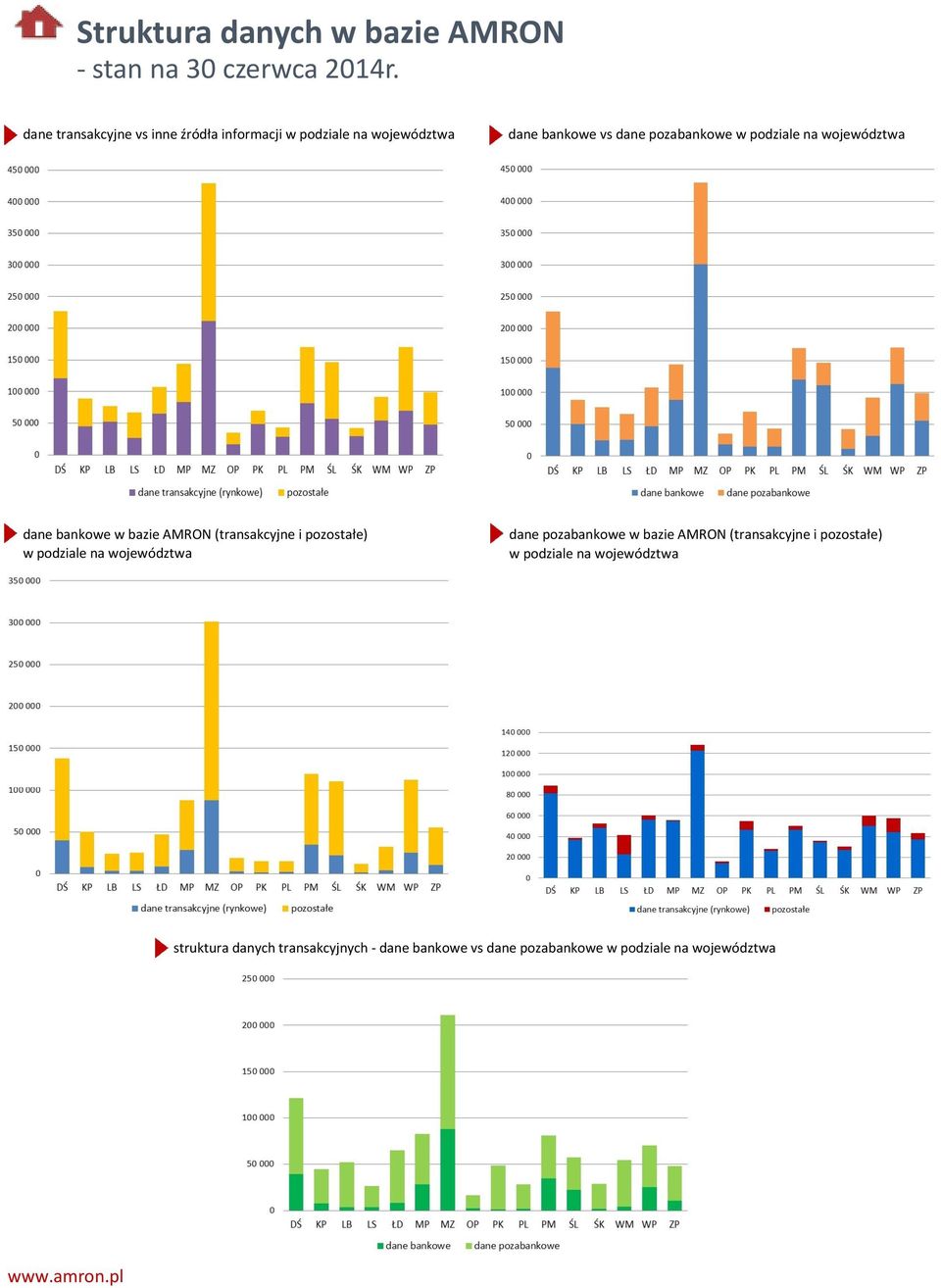 podziale na województwa dane bankowe w bazie AMRON (transakcyjne i pozostałe) w podziale na województwa dane