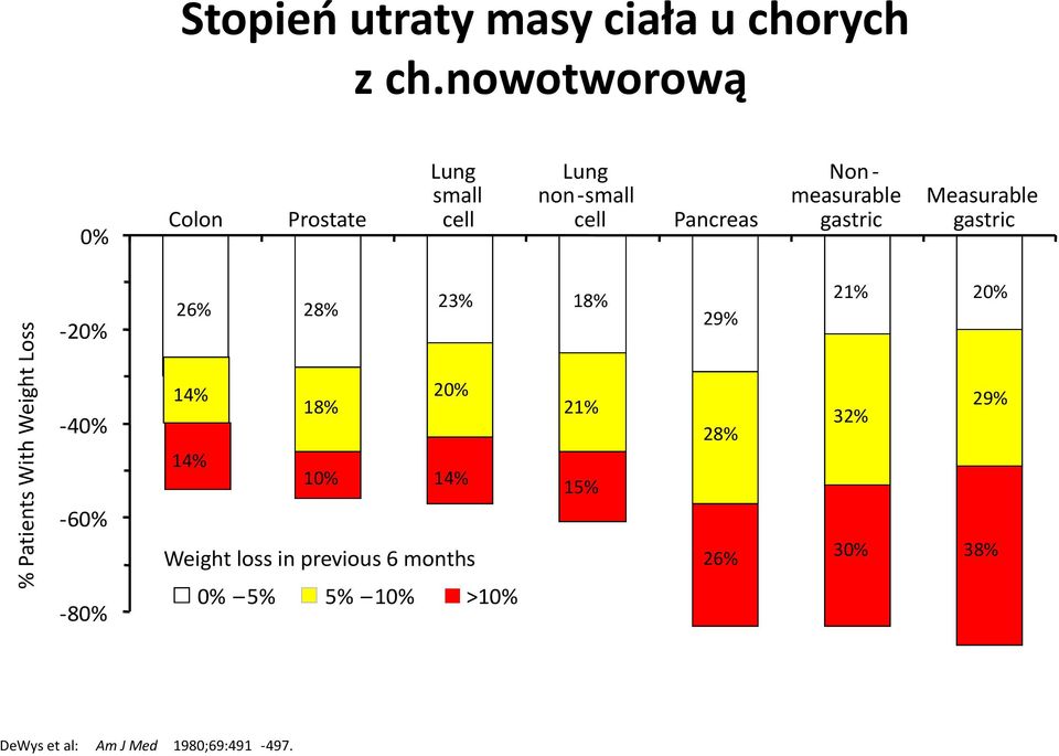 gastric Measurable gastric -20% 26% 28% 23% 18% 29% 21% 20% -40% -60% 14% 18% 20% 14% 10% 14%