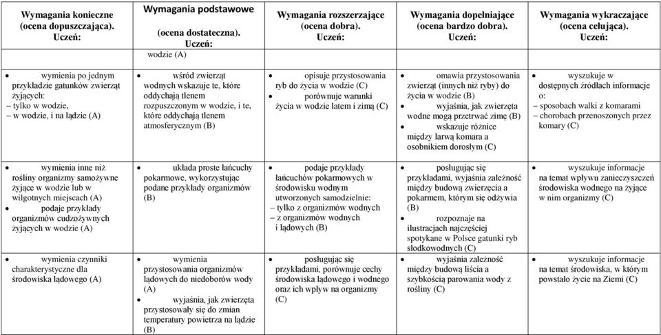 życia w wodzie wyjaśnia, jak zwierzęta wodne mogą przetrwać zimę wskazuje różnice między larwą komara a osobnikiem dorosłym wyszukuje w dostępnych źródłach informacje o: sposobach walki z komarami