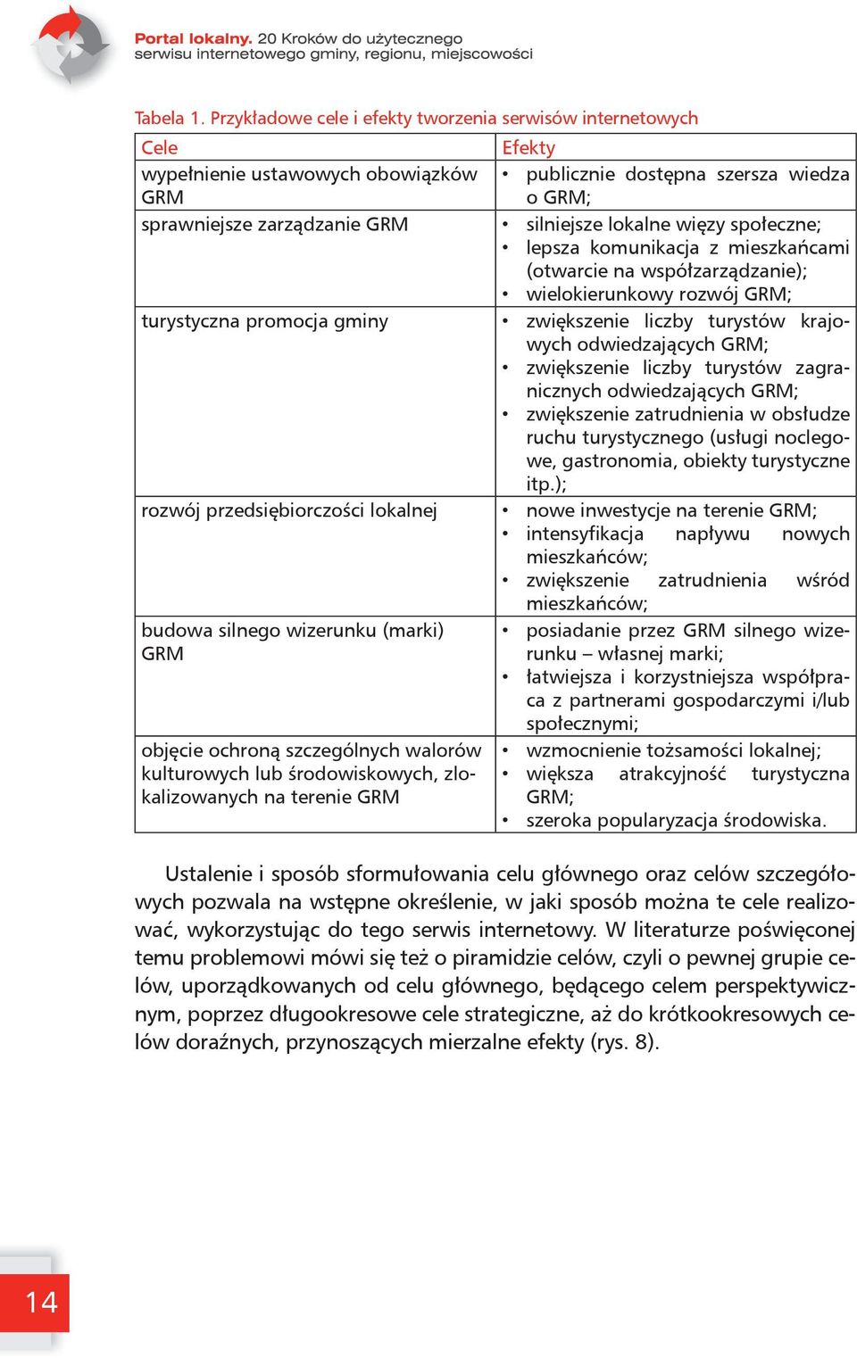 silnego wizerunku (marki) GRM objęcie ochroną szczególnych walorów kulturowych lub środowiskowych, zlokalizowanych na terenie GRM Efekty publicznie dostępna szersza wiedza o GRM; silniejsze lokalne