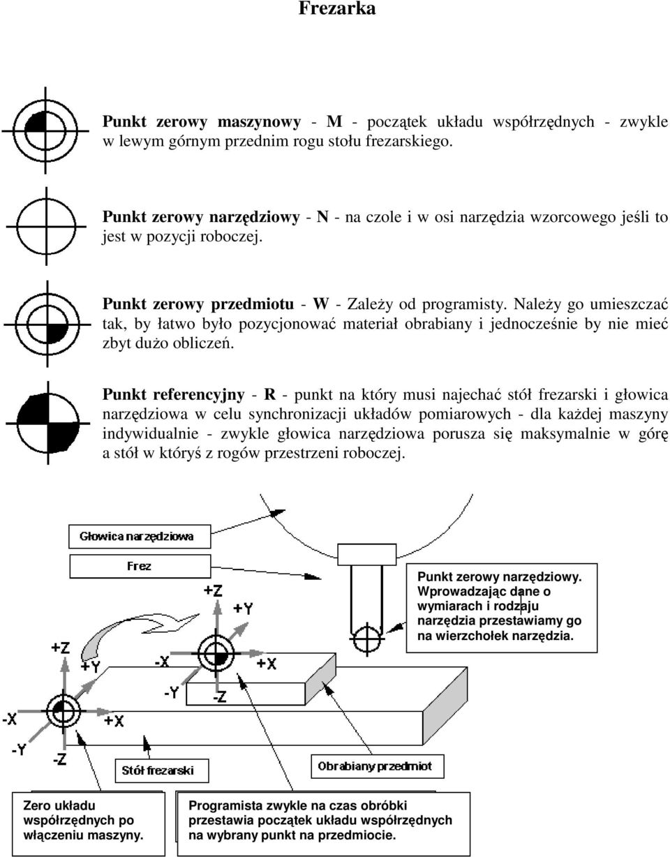 NaleŜy go umieszczać tak, by łatwo było pozycjonować materiał obrabiany i jednocześnie by nie mieć zbyt duŝo obliczeń.