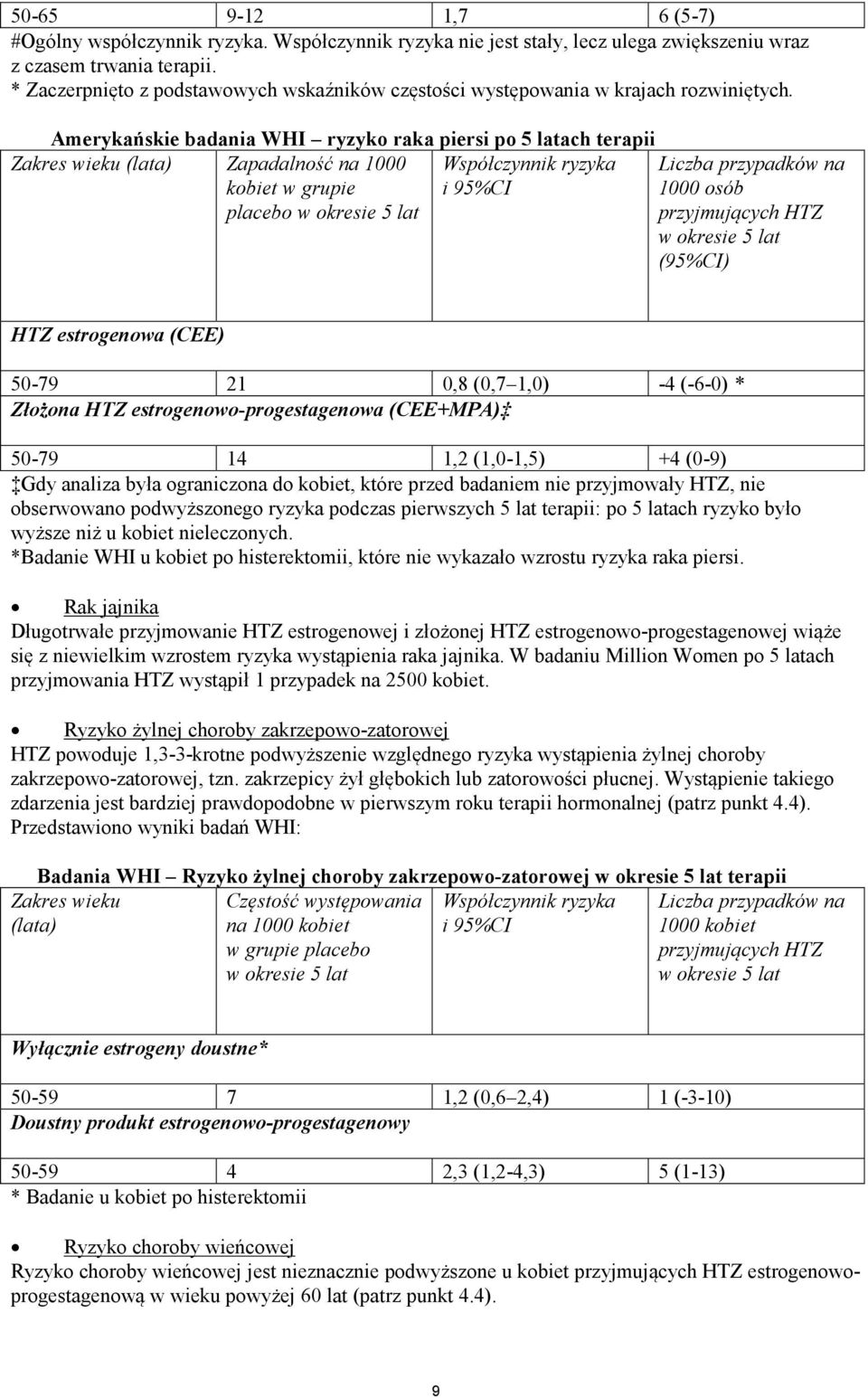 Amerykańskie badania WHI ryzyko raka piersi po 5 latach terapii Zakres wieku (lata) Zapadalność na 1000 kobiet w grupie placebo w okresie 5 lat Współczynnik ryzyka i 95%CI Liczba przypadków na 1000