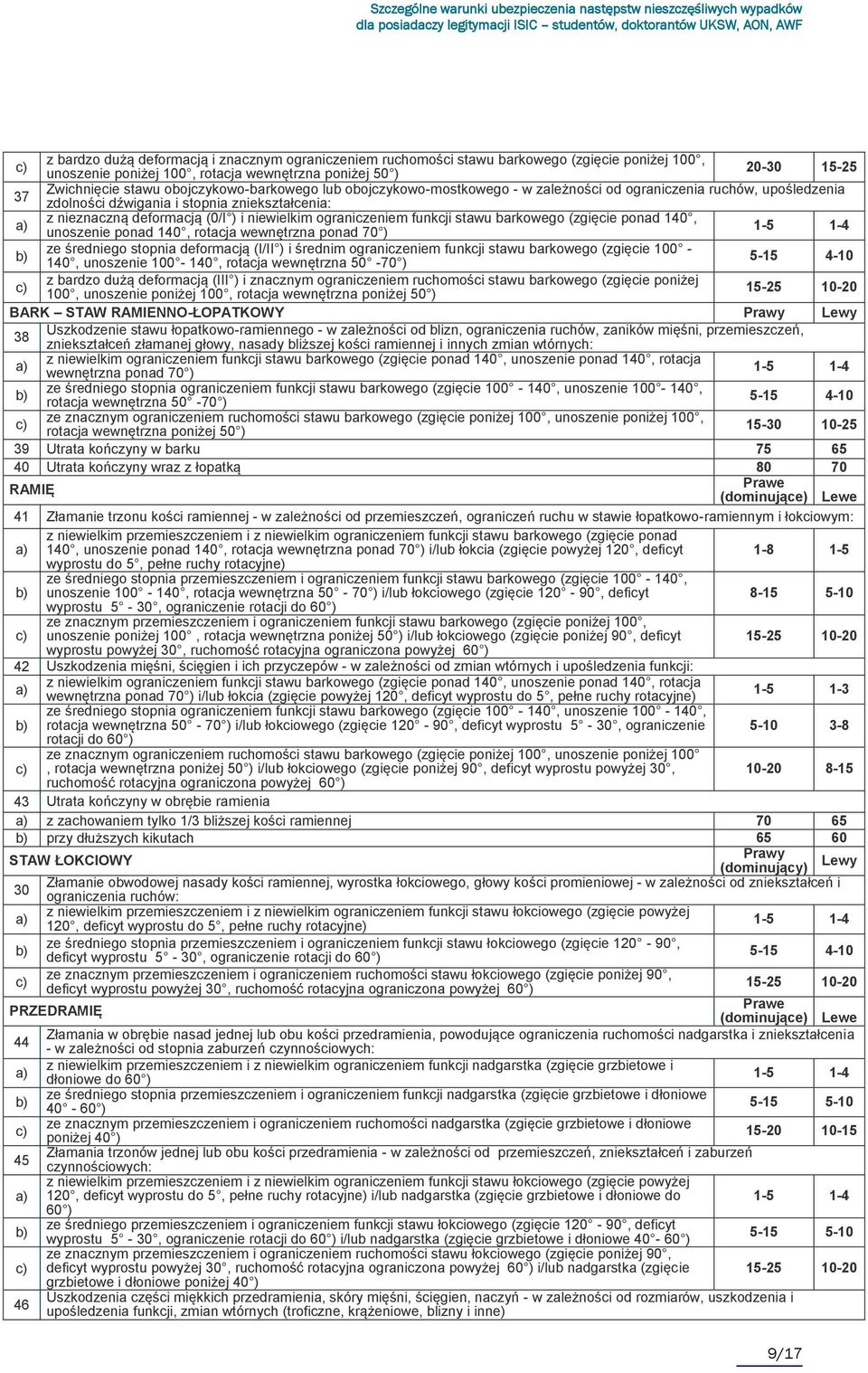 ograniczeniem funkcji stawu barkowego (zgięcie ponad 140, unoszenie ponad 140, rotacja wewnętrzna ponad 70 ) 1-5 1-4 ze średniego stopnia deformacją (I/II ) i średnim ograniczeniem funkcji stawu