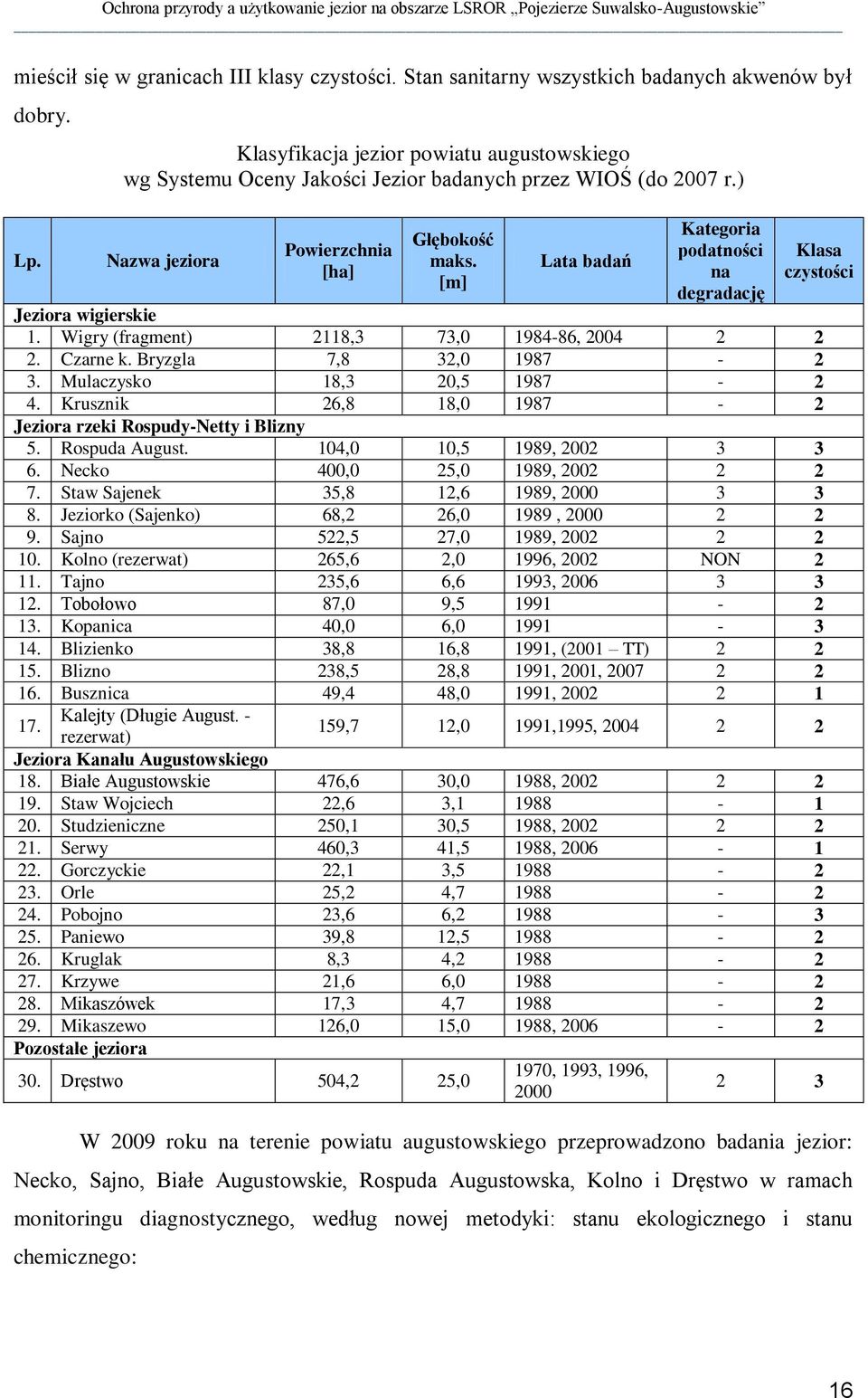 [m] Lata badań Kategoria podatności na degradację Klasa czystości Jeziora wigierskie 1. Wigry (fragment) 2118,3 73,0 1984-86, 2004 2 2 2. Czarne k. Bryzgla 7,8 32,0 1987-2 3.