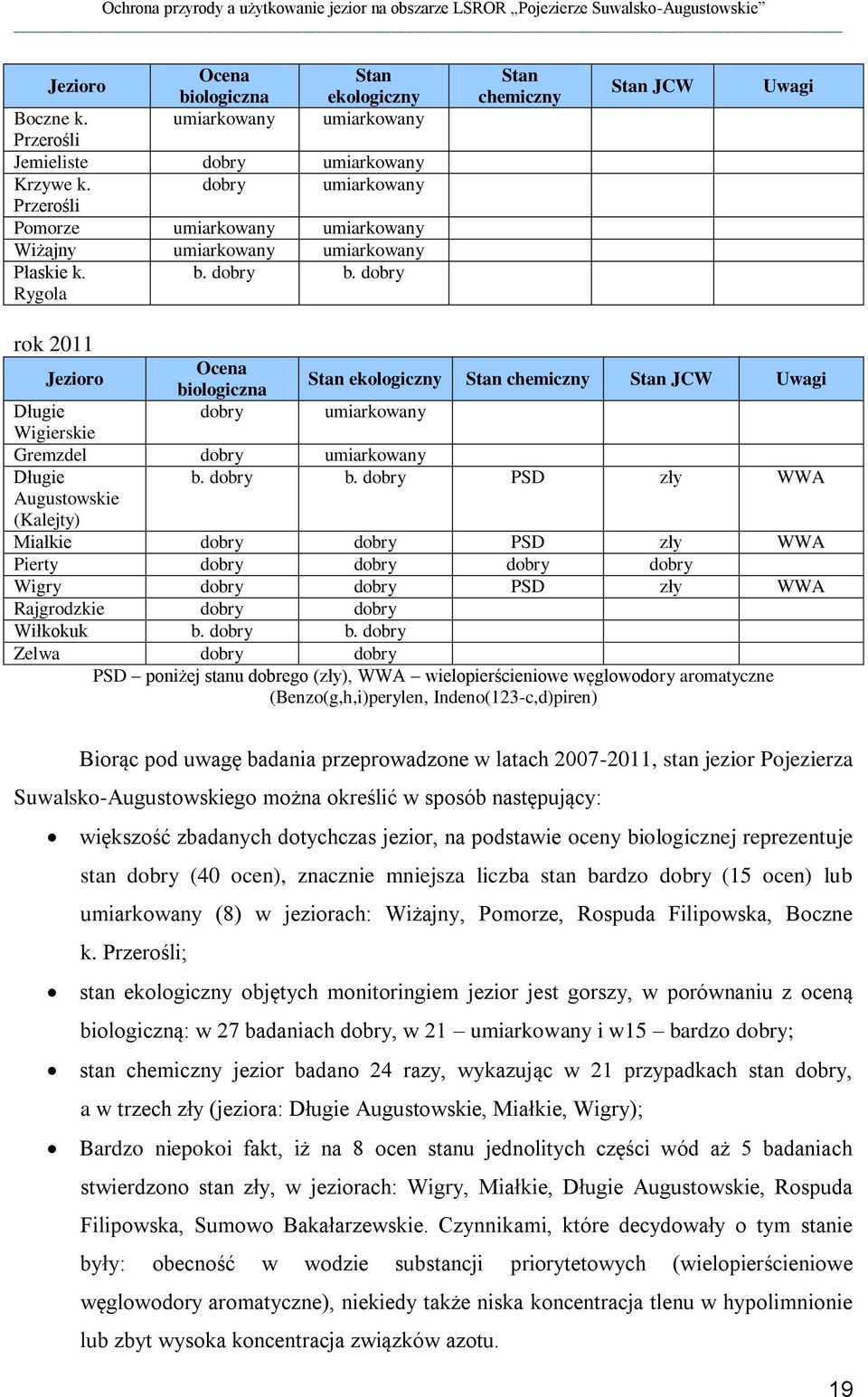 dobry Rygola Stan chemiczny Stan JCW Uwagi rok 2011 Jezioro Ocena biologiczna Stan ekologiczny Stan chemiczny Stan JCW Uwagi Długie dobry umiarkowany Wigierskie Gremzdel dobry umiarkowany Długie b.