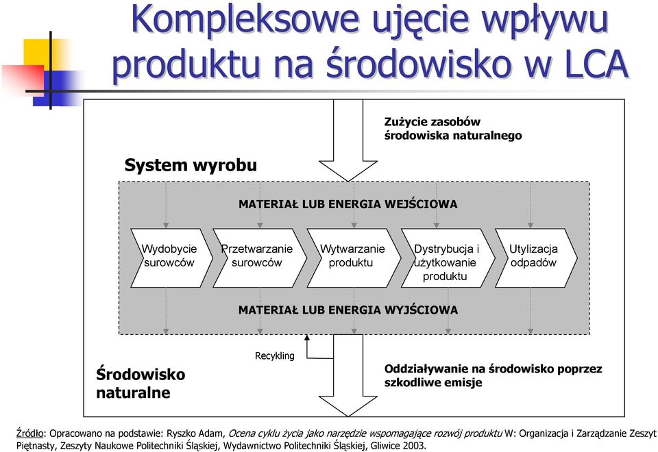 naturalne Recykling Oddziaływanie na środowisko poprzez szkodliwe emisje Źródło: Opracowano na podstawie: Ryszko Adam, Ocena cyklu życia jako narzędzie