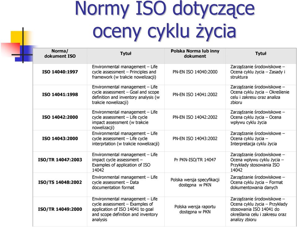 inventory analysis (w trakcie nowelizacji) PN-EN ISO 14041:2002 Zarządzanie środowiskowe Ocena cyklu życia Określenie celu i zakresu oraz analiza zbioru ISO 14042:2000 ISO 14043:2000 Environmental