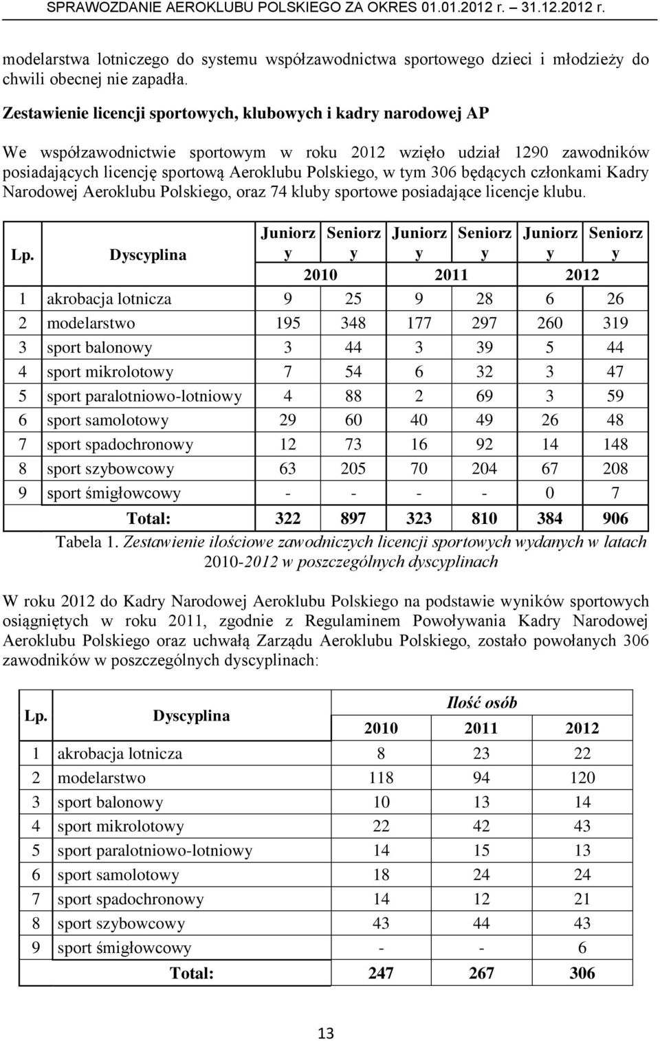 będących członkami Kadry Narodowej Aeroklubu Polskiego, oraz 74 kluby sportowe posiadające licencje klubu. Lp.