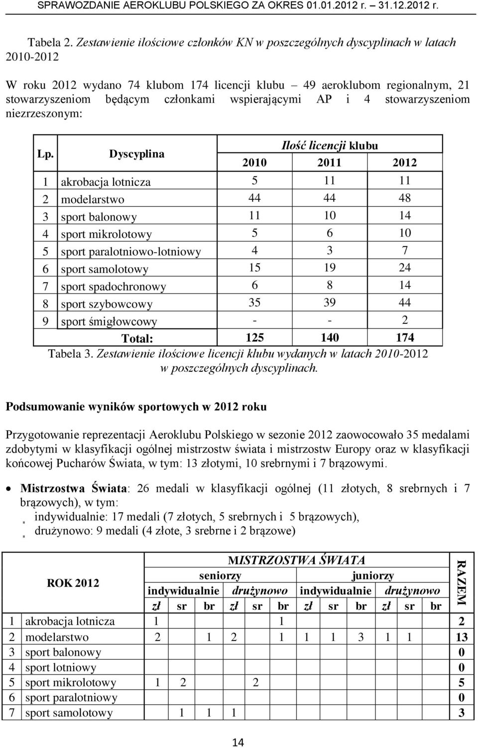 wspierającymi AP i 4 stowarzyszeniom niezrzeszonym: Lp.