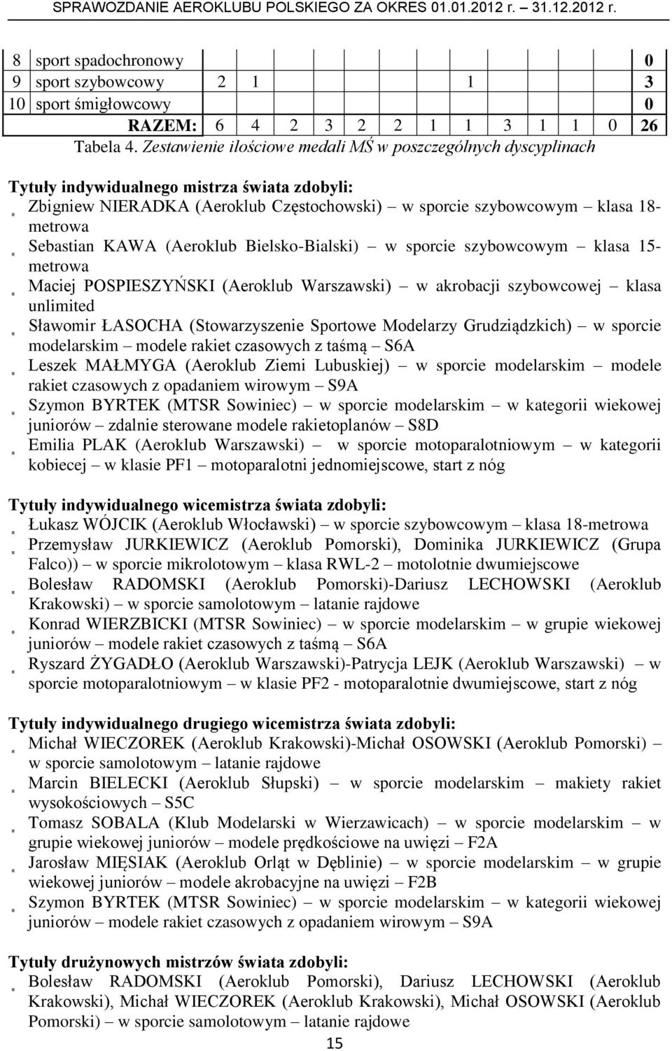 Sebastian KAWA (Aeroklub Bielsko-Bialski) w sporcie szybowcowym klasa 15- metrowa Maciej POSPIESZYŃSKI (Aeroklub Warszawski) w akrobacji szybowcowej klasa unlimited Sławomir ŁASOCHA (Stowarzyszenie