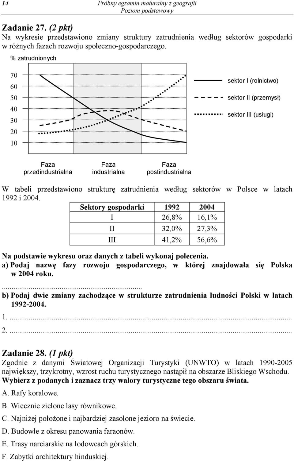 zatrudnienia według sektorów w Polsce w latach 1992 i 2004. Sektory gospodarki 1992 2004 I 26,8% 16,1% II 32,0% 27,3% III 41,2% 56,6% Na podstawie wykresu oraz danych z tabeli wykonaj polecenia.