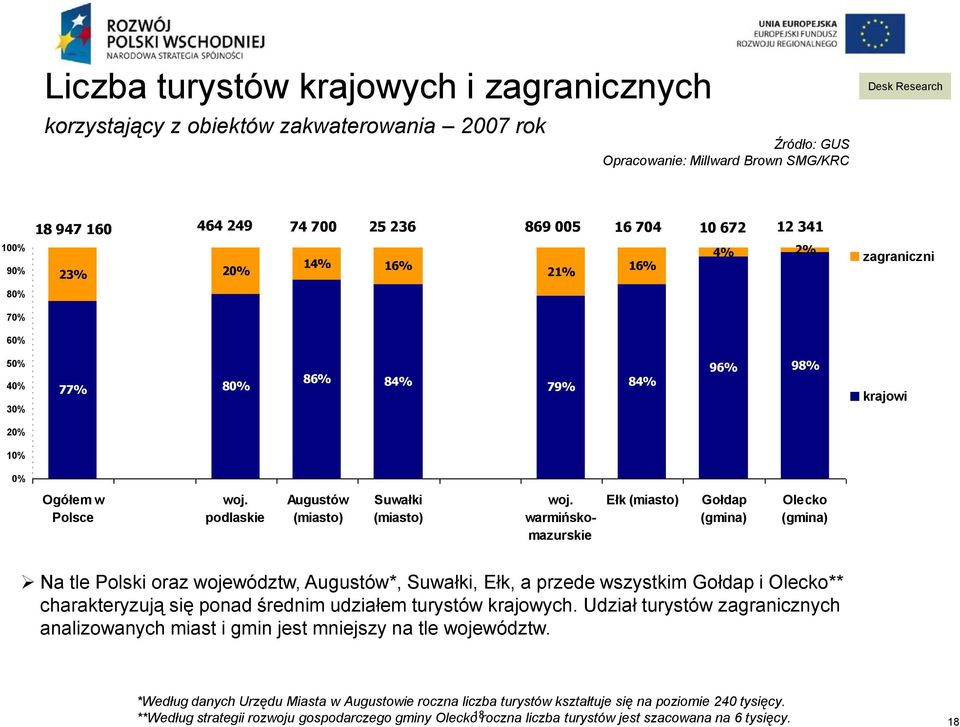 warmińskomazurskie Ełk (miasto) Gołdap (gmina) Olecko (gmina) Na tle Polski oraz województw, Augustów*, Suwałki, Ełk, a przede wszystkim Gołdap i Olecko** charakteryzują się ponad średnim udziałem