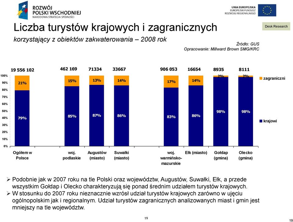 warmińskomazurskie Ełk (miasto) Gołdap (gmina) Olecko (gmina) Podobnie jak w 2007 roku na tle Polski oraz województw, Augustów, Suwałki, Ełk, a przede wszystkim Gołdap i Olecko charakteryzują się