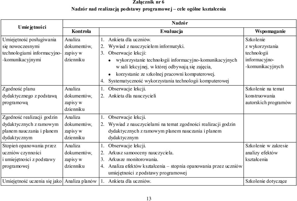 kształcenia Nadzór Kontrola Ewaluacja Wspomaganie Analiza dokumentów, zapisy w dzienniku Analiza dokumentów, zapisy w dzienniku Analiza dokumentów, zapisy w dzienniku Analiza dokumentów, zapisy w