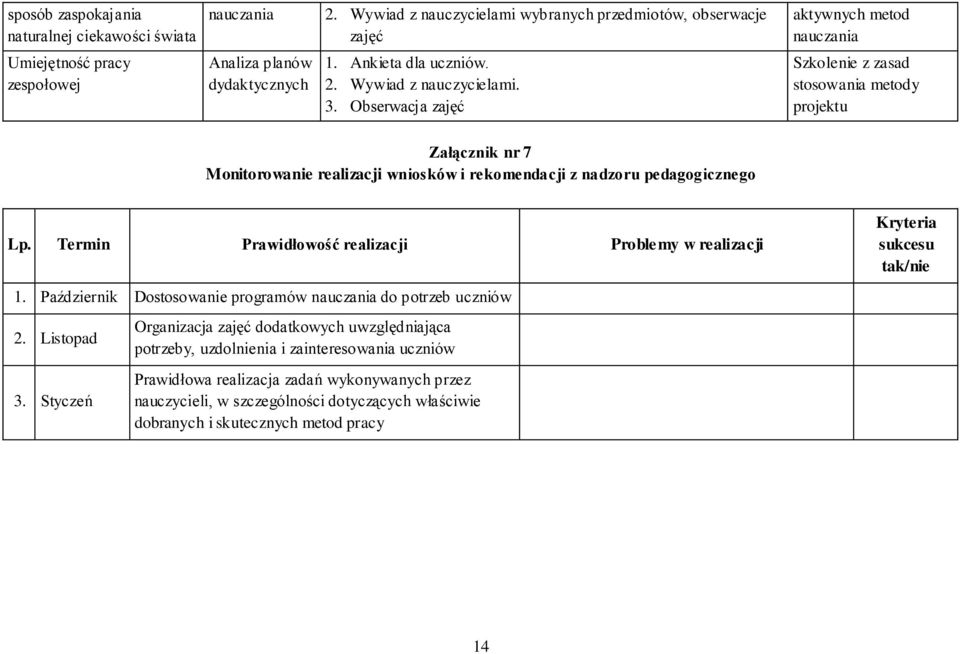 Obserwacja zajęć Szkolenie z zasad stosowania metody projektu Załącznik nr 7 Monitorowanie realizacji wniosków i rekomendacji z nadzoru pedagogicznego Lp.