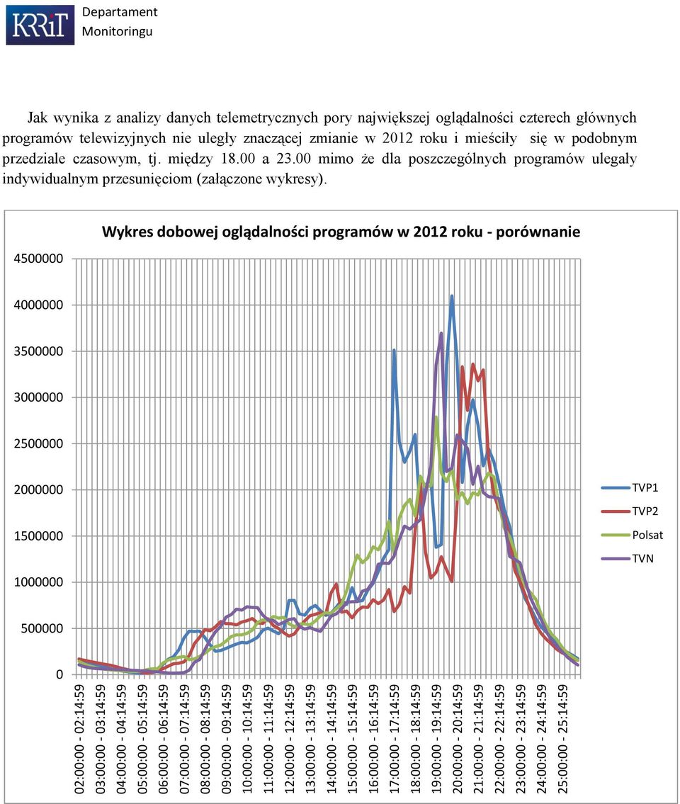 24:00:00-24:14:59 25:00:00-25:14:59 Departament Jak wynika z analizy danych telemetrycznych pory największej oglądalności czterech głównych programów telewizyjnych nie uległy znaczącej zmianie w 2012