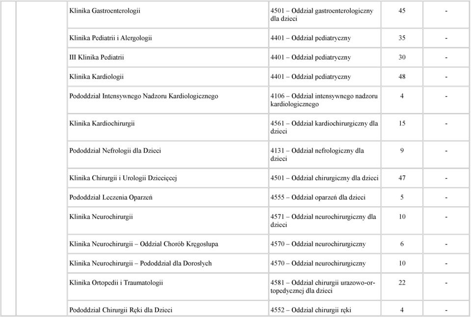 kardiochirurgiczny dla dzieci 15 - Pododdział Nefrologii dla Dzieci 4131 Oddział nefrologiczny dla dzieci 9 - Klinika Chirurgii i Urologii Dziecięcej 4501 Oddział chirurgiczny dla dzieci 47 -