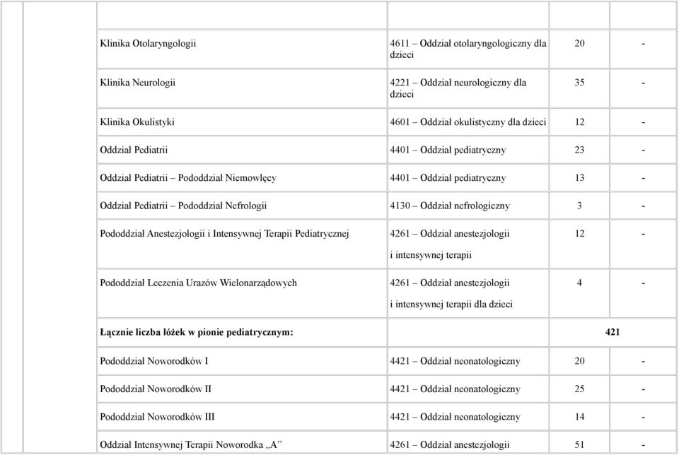 Pododdział Anestezjologii i Intensywnej Terapii Pediatrycznej 4261 Oddział anestezjologii 12 - Pododdział Leczenia Urazów Wielonarządowych 4261 Oddział anestezjologii dla dzieci 4 - Łącznie liczba