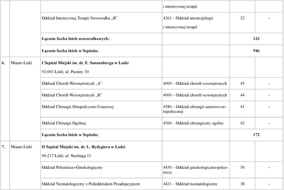 Pieniny 30 Oddział Chorób Wewnętrznych A 4000 Oddział chorób wewnętrznych 45 - Oddział Chorób Wewnętrznych B 4000 Oddział chorób wewnętrznych 44 - Oddział Chirurgii Ortopedyczno-Urazowej 4580