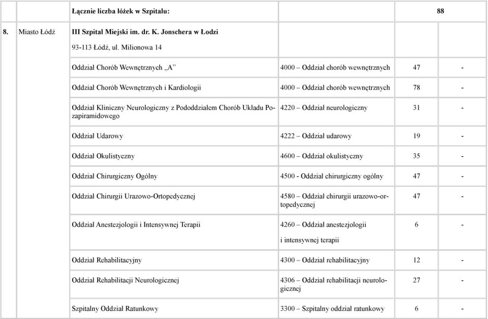 Pododdziałem Chorób Układu Pozapiramidowego 4220 Oddział neurologiczny 31 - Oddział Udarowy 4222 Oddział udarowy 19 - Oddział Okulistyczny 4600 Oddział okulistyczny 35 - Oddział Chirurgiczny Ogólny