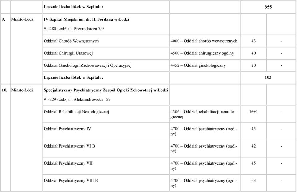 Oddział ginekologiczny 20 - Łącznie liczba łóżek w Szpitalu: 103 10. Miasto Łódź Specjalistyczny Psychiatryczny Zespół Opieki Zdrowotnej w Łodzi 91-229 Łódź, ul.