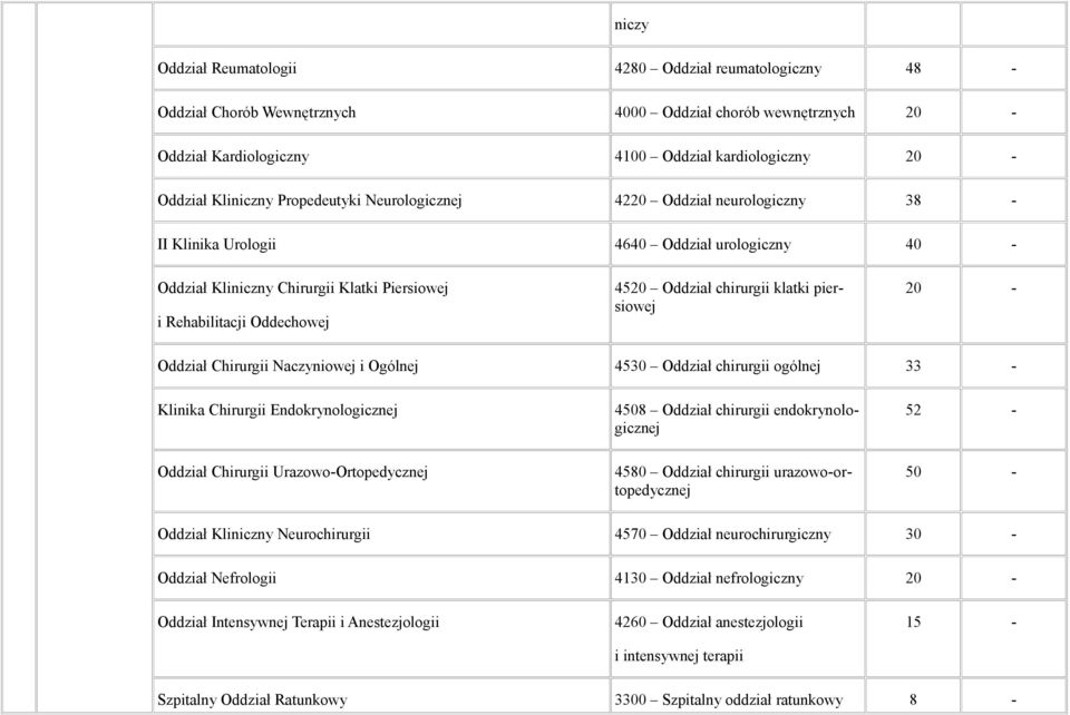 Oddział chirurgii klatki piersiowej 20 - Oddział Chirurgii Naczyniowej i Ogólnej 4530 Oddział chirurgii ogólnej 33 - Klinika Chirurgii Endokrynologicznej 4508 Oddział chirurgii endokrynologicznej 52