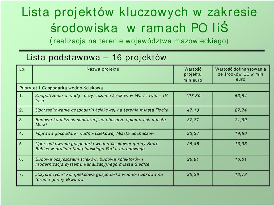 Zaopatrzenie w wodę i oczyszczanie ścieków w Warszawie IV faza 107,30 63,84 2. Uporządkowanie gospodarki ściekowej na terenie miasta Płocka 47,13 27,74 3.